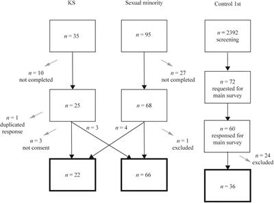 Androgyny and atypical sensory sensitivity associated with savant ability: a comparison between Klinefelter syndrome and sexual minorities assigned male at birth